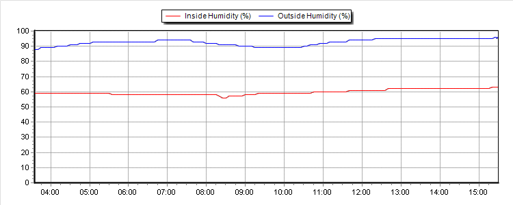 Humidity