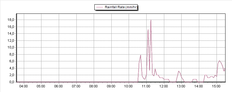 Rain Rate