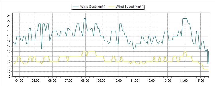 Wind Speed