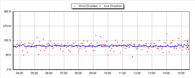 Wind Direction