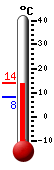 actuellement: 16,2, max: 16,6, min: 13,4